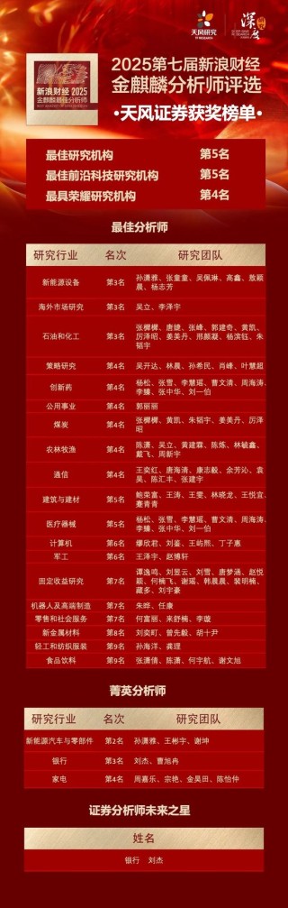 喜报 | 天风证券荣获2025新浪财经金麒麟最佳分析师26项大奖