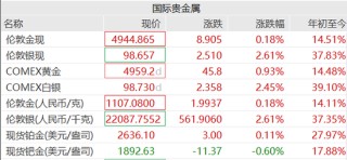 A股超3500股上涨，太空光伏、商业航天概念掀涨停潮，巨力索具3连板，中国黄金、白银有色涨停