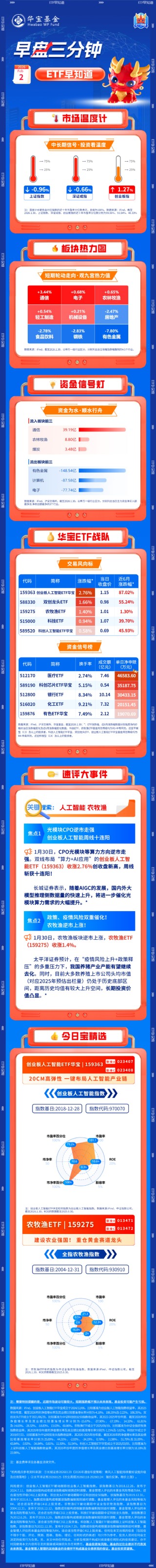 【早盘三分钟】2月2日ETF早知道