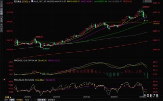 黄金交易提醒：美债收益率攀升压制金价，贸易战阴云持续扰动市场