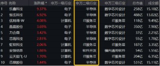 “四月决断”压力或已释放！国产AI峰会来袭，科创人工智能ETF华宝（589520）逆市反弹近1%