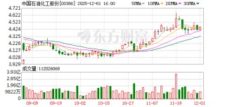 中国石油化工股份(00386.HK)12月1日回购112.80万股，耗资500.16万港元
