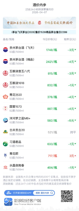 酒价内参4月7日价格发布，五粮液1618小幅回落1元