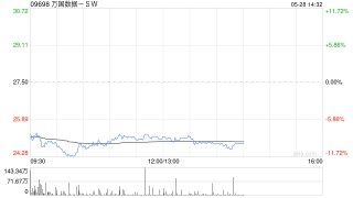 万国数据港股放量大跌12%，宣布发美元债及美国存托股