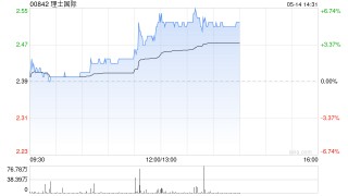 理士国际午前涨超5% 公司计划分拆海外业务并赴美上市
