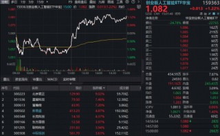 英伟达GTC引爆预期！黄仁勋今晚演讲，资金提前沸腾？华宝基金创业板人工智能ETF午后火速翻红涨超1%！