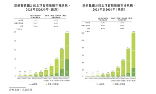 AR眼镜头号玩家XREAL，流血闯港股
