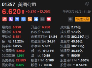 午评：港股恒指涨0.53% 科指涨0.43% 赤峰黄金涨近9%