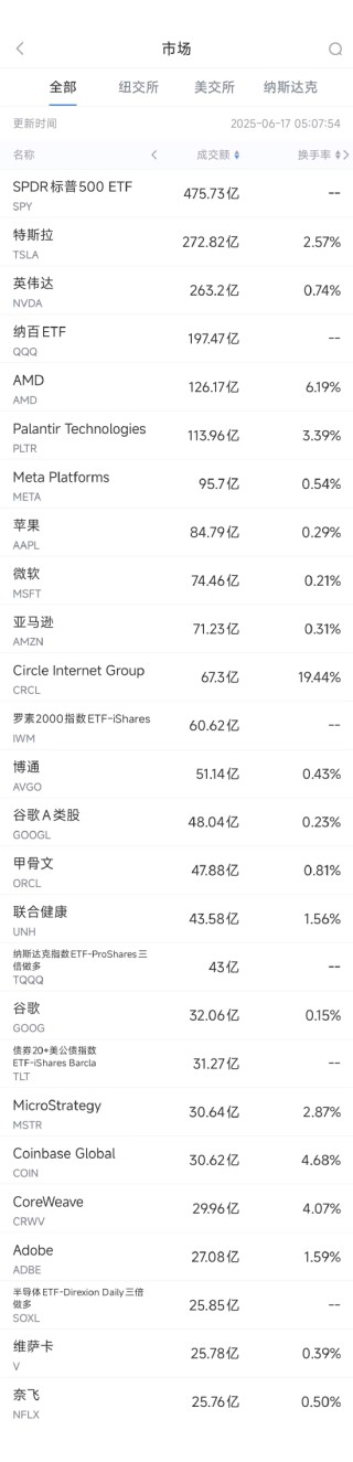 6月16日美股成交额前20：AMD股价大涨8.8%，分析师看好其最新产发布