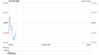 快讯：恒指低开0.35% 科指跌0.44% 科网股、保险股普跌 有色金属板块低开