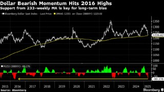 纽约汇市：美元触及6个月新低 迹象显示关税政策侵蚀投资者信心