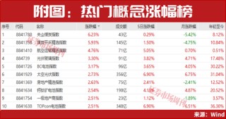 这个板块彻底火了！下一只有望大涨的公司浮现
