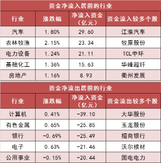 两市主力资金净流出近100亿元 汽车等行业实现净流入