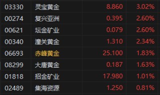 午评：港股恒指跌0.49% 科指跌1.03% 半导体股走强