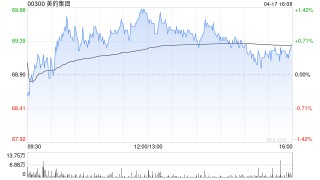 美的集团4月18日斥资4230.94万元回购A股59.81万股