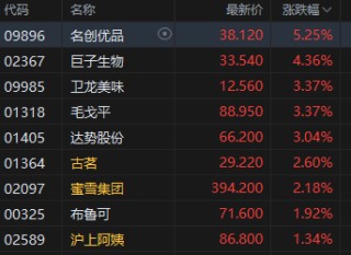 港股午评：恒指跌1.27% 科指跌1.16% 科网股走弱 黄金股普跌 新消费概念逆势上涨