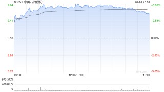 石油股早盘涨幅居前 中国石油及中海油服均涨逾4%