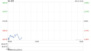 波音股价一度下跌5.9% 印度航空一架客机坠毁