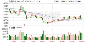 天奈科技现4笔大宗交易 总成交金额1722.87万元
