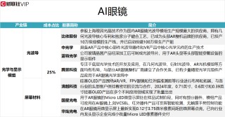 AI眼镜新品频出!龙头8天5板，光学与显示模组环节相关A股上市公司名单