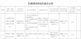 交通银行新疆维吾尔自治区分行被罚245.6万元：违反支付结算业务管理规定等