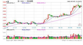 国产大豆涨势难歇 高蛋白货源紧俏