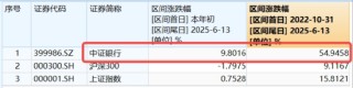连涨六周，银行行情到哪了？本周4.86亿资金继续加仓银行ETF