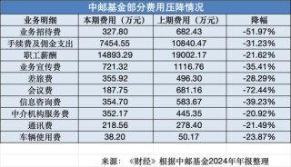 基金年报透视：人均百万年薪没了，行业内卷升级