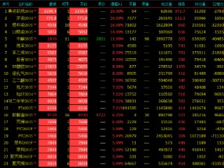 收评|国内能化期货主力合约大面积涨停