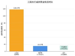 中国央行连续17个月增持黄金，黄金大买家逆势抛售，高盛：金价有望冲击6100美元