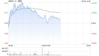 三一国际盘中涨近5% 机构指公司一季度业绩好于预期