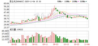 凌云光：累计回购公司股份17515股