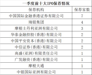 一季度40家上市，港股IPO保荐，券商哪家强？
