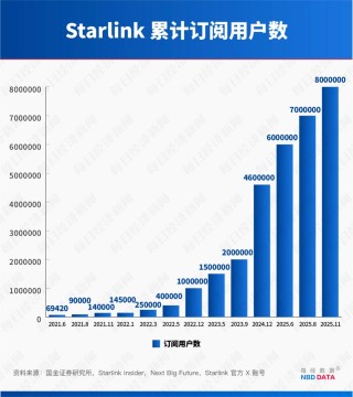 “星链”成地缘冲突工具，订阅规模4年半激增114倍！起底马斯克SpaceX“吸金”逻辑