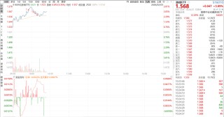 游戏股开启反弹！游戏ETF (516010)盘中涨超3%