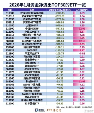 图解1月ETF涨跌幅、资金流