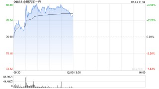 汽车股集体上扬 五部门开展新能源汽车下乡 花旗称6月新能源车企上行可能性高