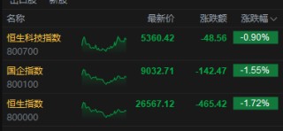 港股收评：恒生指数跌1.1% 科指跌2.9% 科网股普跌 商业航天、电力板块拉升 部分本地地产股走强