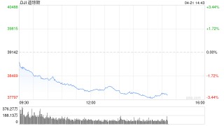 午盘：美股大幅下滑 道指重挫逾1000点
