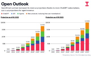 狙击Anthropic？OpenAI布局企业市场的动作与野心