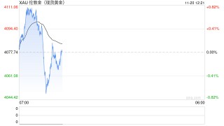 上海黄金交易所发布通知：继续做好近期市场风险控制工作