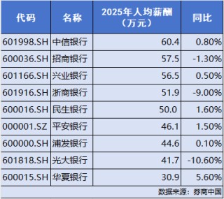 银行薪资曝光！中信银行人均60万位居第一，平安银行行长薪酬400万元居高管前列