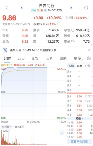 沪农商行涨停 被纳入沪深300、上证180等资本市场核心指数