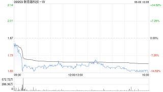联易融科技-W6月6日注销1.48亿股已购回股份