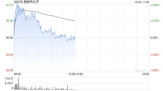康耐特光学盘中涨超4% 公司为夸克AI眼镜独家镜片供应商