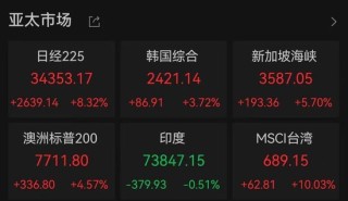 A股近5000股上涨！专家估计“中国版平准基金”规模1.5万亿以上 关税战拉响“特朗普衰退”预警