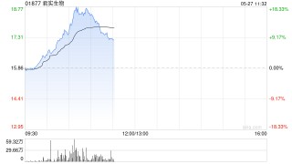 医药股早盘走强 君实生物涨逾14%乐普生物-B涨逾8%