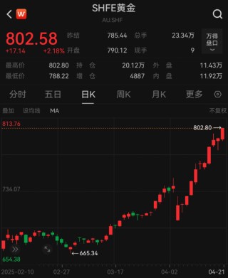 见证历史！全线大涨！交易所紧急发声