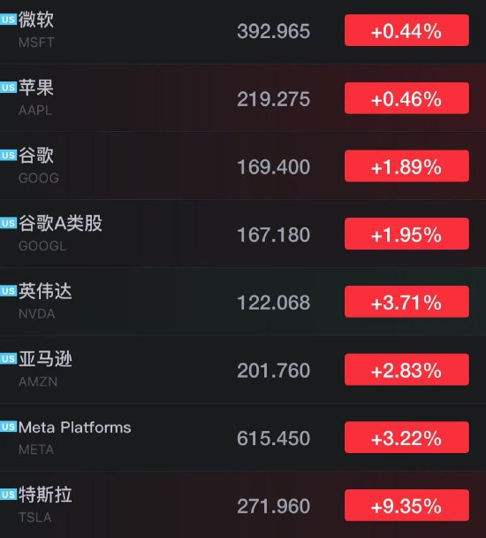 特斯拉领涨美股“七巨头”散户斥资80亿美元逢低买入 第1张 特斯拉领涨美股“七巨头”散户斥资80亿美元逢低买入 第1张