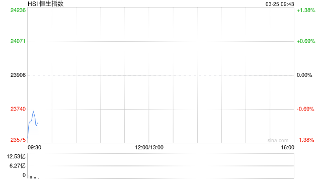 快讯：恒指低开1.1% 科指跌1.71% 小米集团跌超5%  第1张